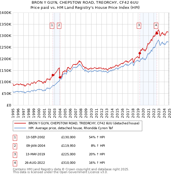 BRON Y GLYN, CHEPSTOW ROAD, TREORCHY, CF42 6UU: Price paid vs HM Land Registry's House Price Index