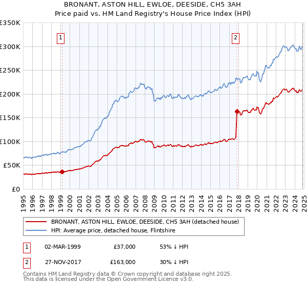 BRONANT, ASTON HILL, EWLOE, DEESIDE, CH5 3AH: Price paid vs HM Land Registry's House Price Index