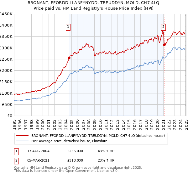 BRONANT, FFORDD LLANFYNYDD, TREUDDYN, MOLD, CH7 4LQ: Price paid vs HM Land Registry's House Price Index