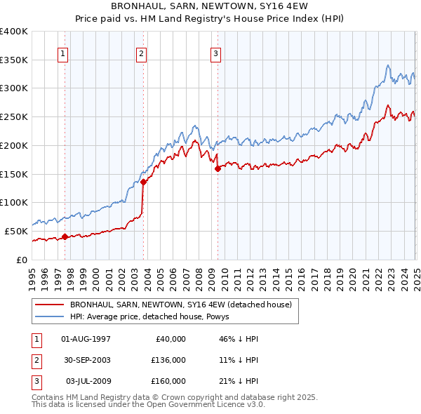 BRONHAUL, SARN, NEWTOWN, SY16 4EW: Price paid vs HM Land Registry's House Price Index