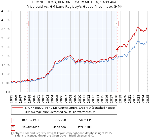 BRONHEULOG, PENDINE, CARMARTHEN, SA33 4PA: Price paid vs HM Land Registry's House Price Index