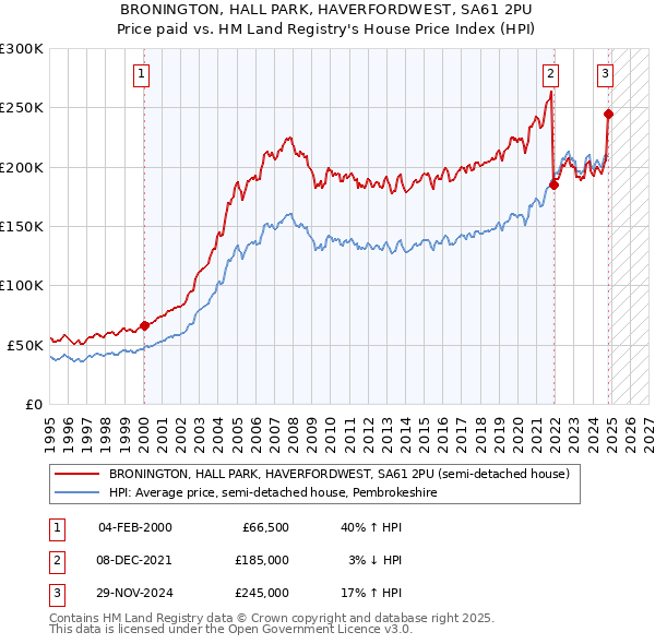 BRONINGTON, HALL PARK, HAVERFORDWEST, SA61 2PU: Price paid vs HM Land Registry's House Price Index