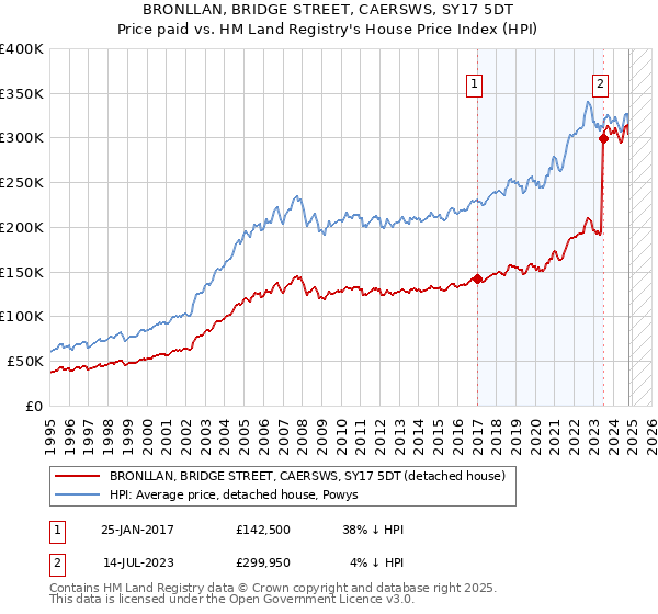 BRONLLAN, BRIDGE STREET, CAERSWS, SY17 5DT: Price paid vs HM Land Registry's House Price Index