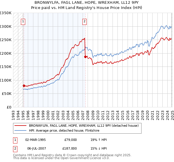 BRONWYLFA, FAGL LANE, HOPE, WREXHAM, LL12 9PY: Price paid vs HM Land Registry's House Price Index