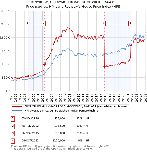 BRONYRHIW, GLANYMOR ROAD, GOODWICK, SA64 0ER: Price paid vs HM Land Registry's House Price Index