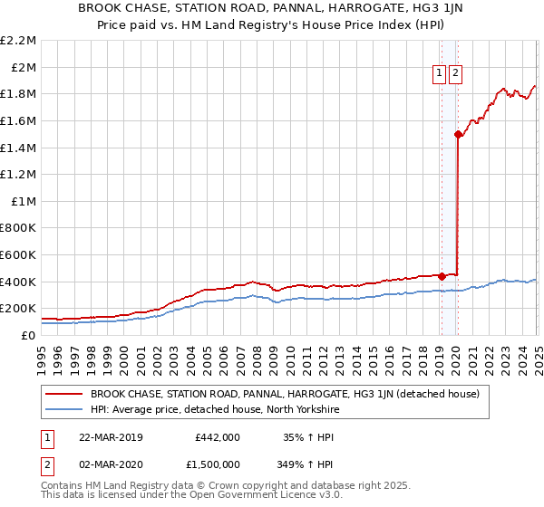 BROOK CHASE, STATION ROAD, PANNAL, HARROGATE, HG3 1JN: Price paid vs HM Land Registry's House Price Index