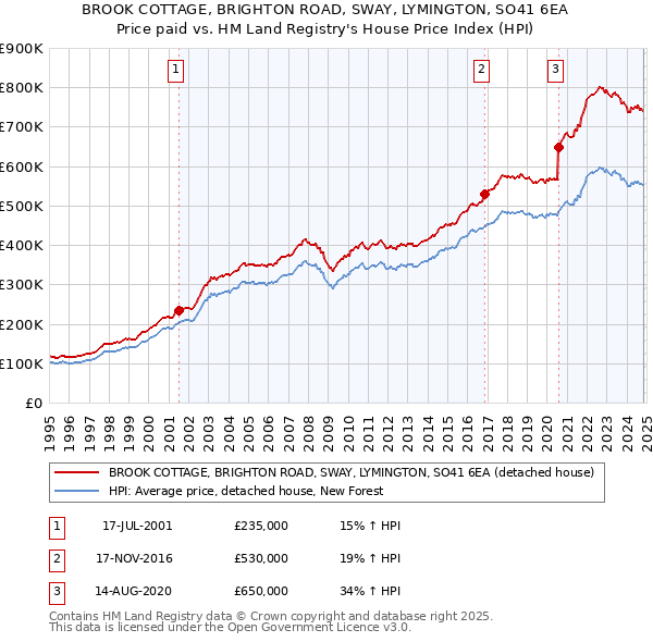 BROOK COTTAGE, BRIGHTON ROAD, SWAY, LYMINGTON, SO41 6EA: Price paid vs HM Land Registry's House Price Index