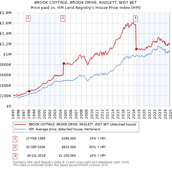 BROOK COTTAGE, BROOK DRIVE, RADLETT, WD7 8ET: Price paid vs HM Land Registry's House Price Index