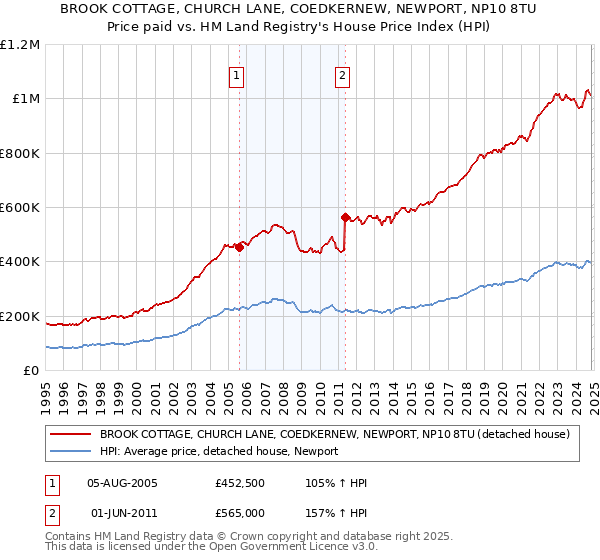 BROOK COTTAGE, CHURCH LANE, COEDKERNEW, NEWPORT, NP10 8TU: Price paid vs HM Land Registry's House Price Index