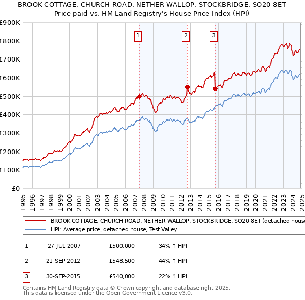 BROOK COTTAGE, CHURCH ROAD, NETHER WALLOP, STOCKBRIDGE, SO20 8ET: Price paid vs HM Land Registry's House Price Index