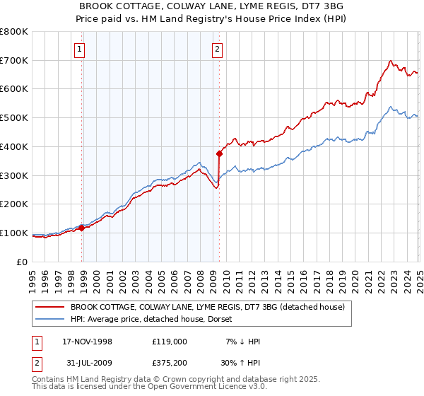 BROOK COTTAGE, COLWAY LANE, LYME REGIS, DT7 3BG: Price paid vs HM Land Registry's House Price Index