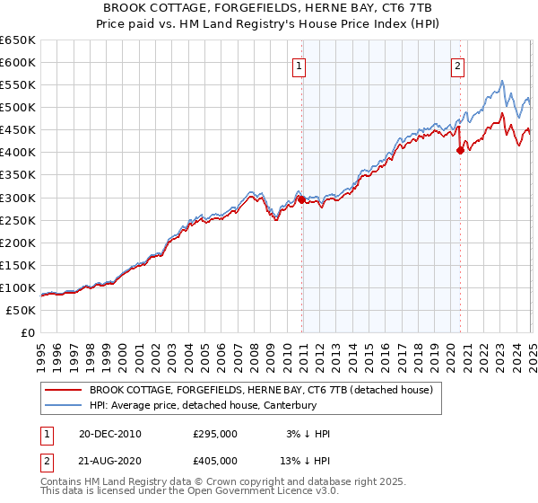 BROOK COTTAGE, FORGEFIELDS, HERNE BAY, CT6 7TB: Price paid vs HM Land Registry's House Price Index