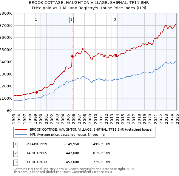 BROOK COTTAGE, HAUGHTON VILLAGE, SHIFNAL, TF11 8HR: Price paid vs HM Land Registry's House Price Index