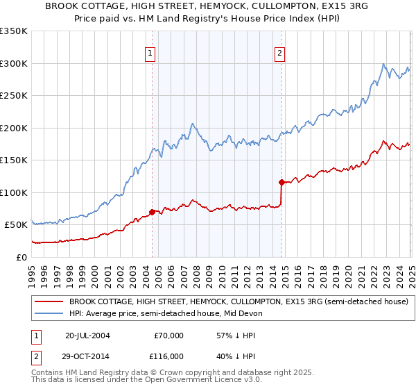 BROOK COTTAGE, HIGH STREET, HEMYOCK, CULLOMPTON, EX15 3RG: Price paid vs HM Land Registry's House Price Index