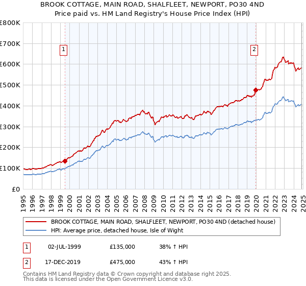 BROOK COTTAGE, MAIN ROAD, SHALFLEET, NEWPORT, PO30 4ND: Price paid vs HM Land Registry's House Price Index