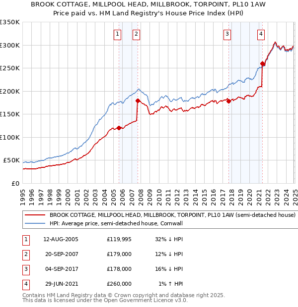 BROOK COTTAGE, MILLPOOL HEAD, MILLBROOK, TORPOINT, PL10 1AW: Price paid vs HM Land Registry's House Price Index