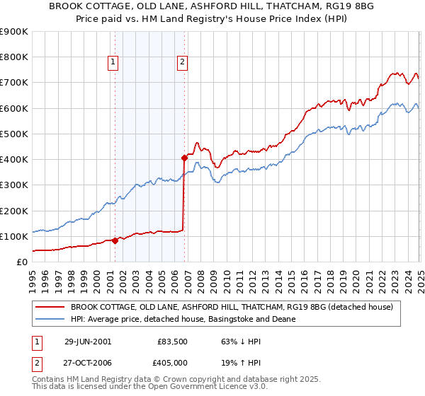 BROOK COTTAGE, OLD LANE, ASHFORD HILL, THATCHAM, RG19 8BG: Price paid vs HM Land Registry's House Price Index