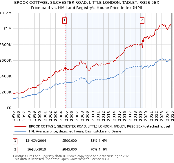 BROOK COTTAGE, SILCHESTER ROAD, LITTLE LONDON, TADLEY, RG26 5EX: Price paid vs HM Land Registry's House Price Index