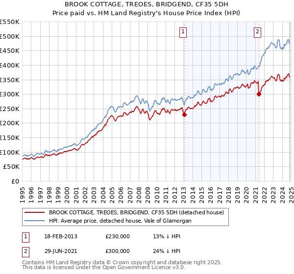 BROOK COTTAGE, TREOES, BRIDGEND, CF35 5DH: Price paid vs HM Land Registry's House Price Index