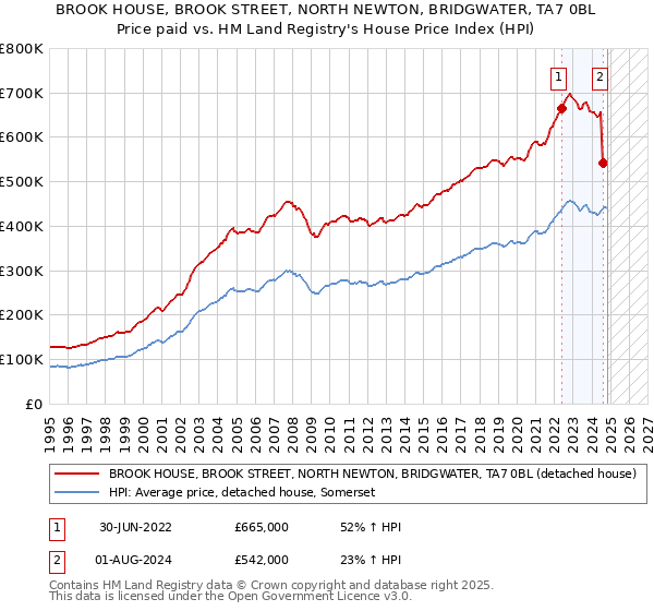 BROOK HOUSE, BROOK STREET, NORTH NEWTON, BRIDGWATER, TA7 0BL: Price paid vs HM Land Registry's House Price Index