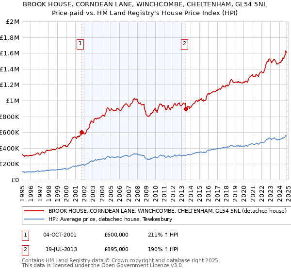 BROOK HOUSE, CORNDEAN LANE, WINCHCOMBE, CHELTENHAM, GL54 5NL: Price paid vs HM Land Registry's House Price Index