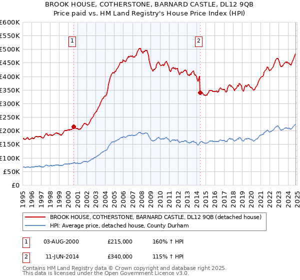 BROOK HOUSE, COTHERSTONE, BARNARD CASTLE, DL12 9QB: Price paid vs HM Land Registry's House Price Index