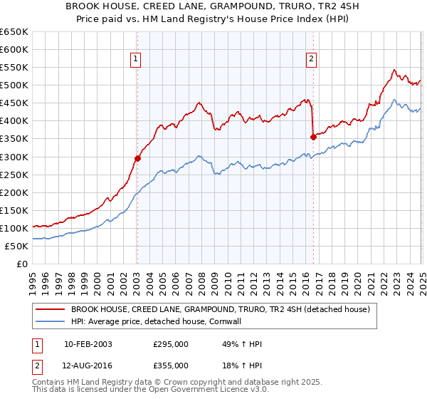 BROOK HOUSE, CREED LANE, GRAMPOUND, TRURO, TR2 4SH: Price paid vs HM Land Registry's House Price Index