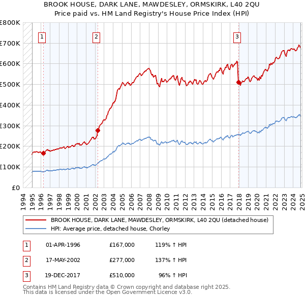 BROOK HOUSE, DARK LANE, MAWDESLEY, ORMSKIRK, L40 2QU: Price paid vs HM Land Registry's House Price Index