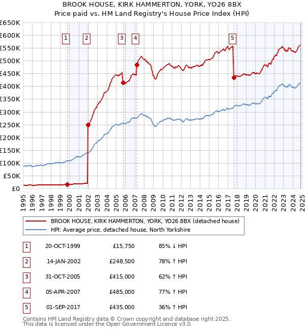 BROOK HOUSE, KIRK HAMMERTON, YORK, YO26 8BX: Price paid vs HM Land Registry's House Price Index