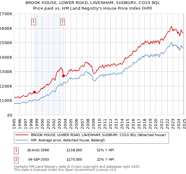 BROOK HOUSE, LOWER ROAD, LAVENHAM, SUDBURY, CO10 9QL: Price paid vs HM Land Registry's House Price Index