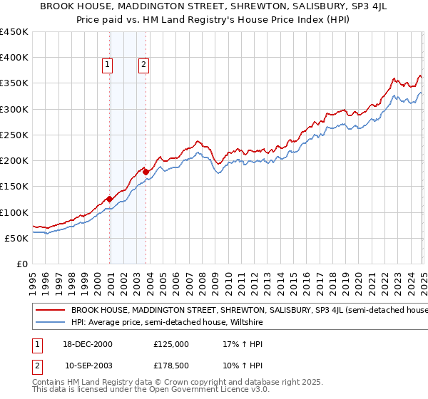 BROOK HOUSE, MADDINGTON STREET, SHREWTON, SALISBURY, SP3 4JL: Price paid vs HM Land Registry's House Price Index