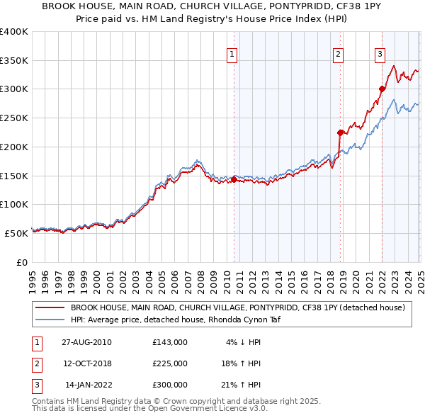 BROOK HOUSE, MAIN ROAD, CHURCH VILLAGE, PONTYPRIDD, CF38 1PY: Price paid vs HM Land Registry's House Price Index