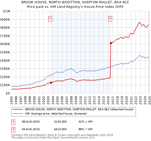 BROOK HOUSE, NORTH WOOTTON, SHEPTON MALLET, BA4 4EZ: Price paid vs HM Land Registry's House Price Index