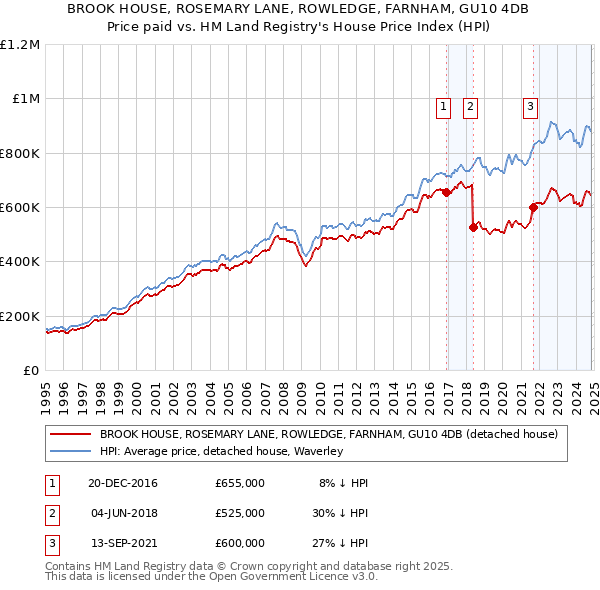 BROOK HOUSE, ROSEMARY LANE, ROWLEDGE, FARNHAM, GU10 4DB: Price paid vs HM Land Registry's House Price Index