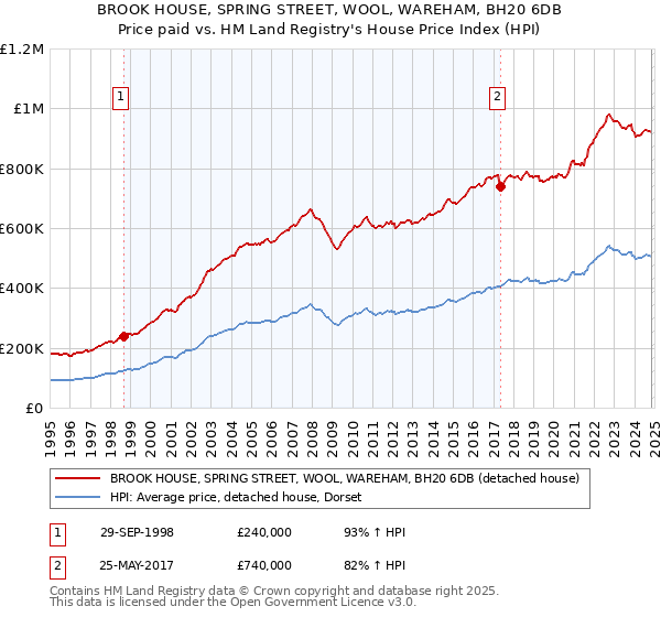 BROOK HOUSE, SPRING STREET, WOOL, WAREHAM, BH20 6DB: Price paid vs HM Land Registry's House Price Index