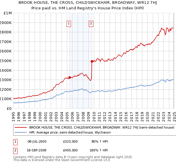 BROOK HOUSE, THE CROSS, CHILDSWICKHAM, BROADWAY, WR12 7HJ: Price paid vs HM Land Registry's House Price Index