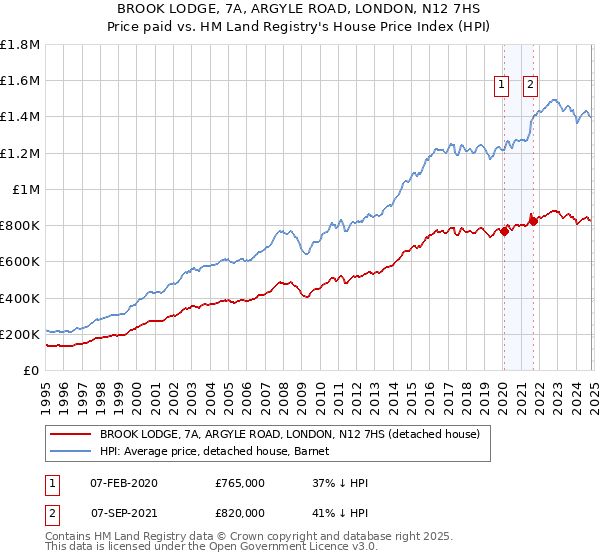 BROOK LODGE, 7A, ARGYLE ROAD, LONDON, N12 7HS: Price paid vs HM Land Registry's House Price Index