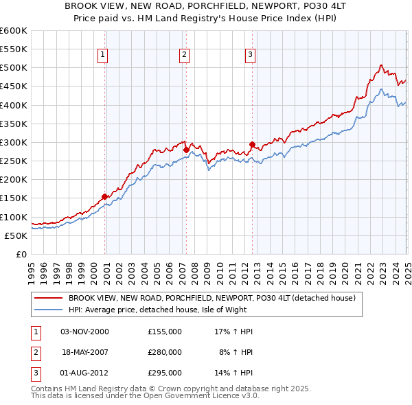 BROOK VIEW, NEW ROAD, PORCHFIELD, NEWPORT, PO30 4LT: Price paid vs HM Land Registry's House Price Index