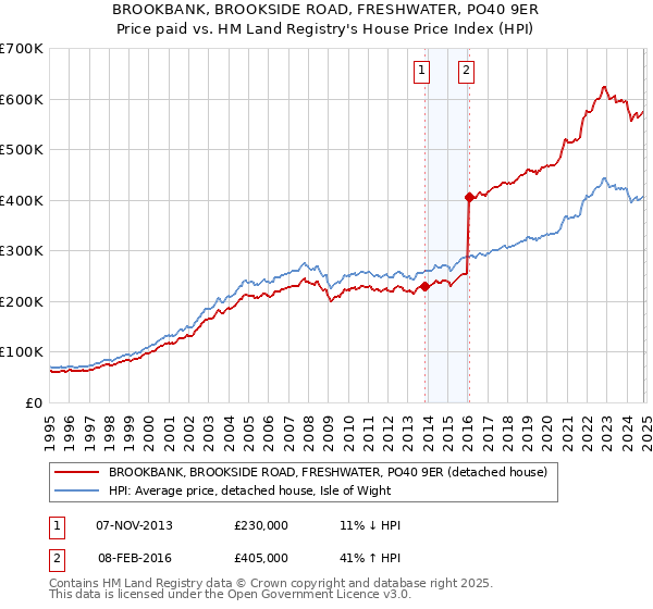 BROOKBANK, BROOKSIDE ROAD, FRESHWATER, PO40 9ER: Price paid vs HM Land Registry's House Price Index