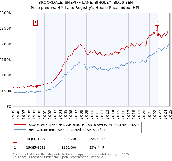 BROOKDALE, SHERIFF LANE, BINGLEY, BD16 3EH: Price paid vs HM Land Registry's House Price Index