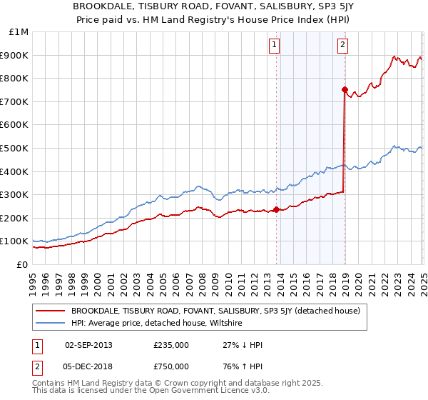 BROOKDALE, TISBURY ROAD, FOVANT, SALISBURY, SP3 5JY: Price paid vs HM Land Registry's House Price Index