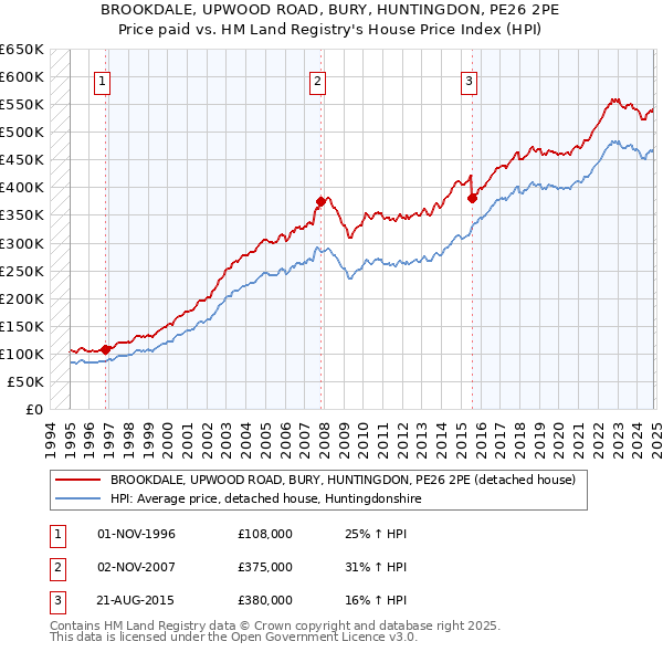 BROOKDALE, UPWOOD ROAD, BURY, HUNTINGDON, PE26 2PE: Price paid vs HM Land Registry's House Price Index