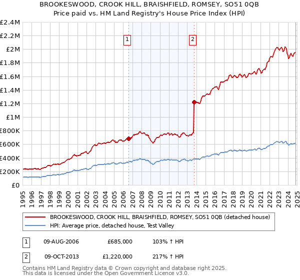 BROOKESWOOD, CROOK HILL, BRAISHFIELD, ROMSEY, SO51 0QB: Price paid vs HM Land Registry's House Price Index