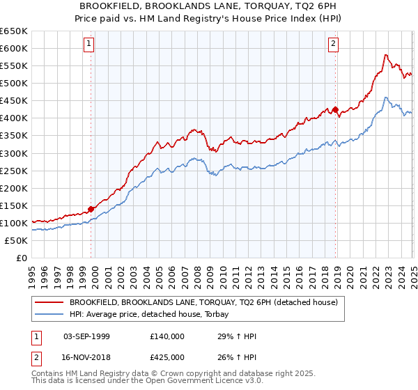 BROOKFIELD, BROOKLANDS LANE, TORQUAY, TQ2 6PH: Price paid vs HM Land Registry's House Price Index