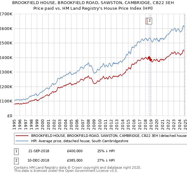 BROOKFIELD HOUSE, BROOKFIELD ROAD, SAWSTON, CAMBRIDGE, CB22 3EH: Price paid vs HM Land Registry's House Price Index