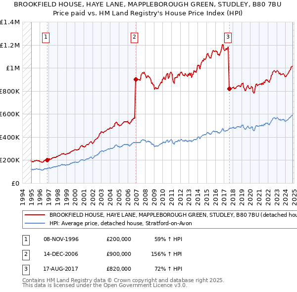 BROOKFIELD HOUSE, HAYE LANE, MAPPLEBOROUGH GREEN, STUDLEY, B80 7BU: Price paid vs HM Land Registry's House Price Index