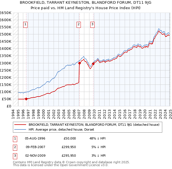 BROOKFIELD, TARRANT KEYNESTON, BLANDFORD FORUM, DT11 9JG: Price paid vs HM Land Registry's House Price Index