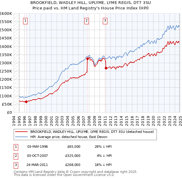 BROOKFIELD, WADLEY HILL, UPLYME, LYME REGIS, DT7 3SU: Price paid vs HM Land Registry's House Price Index