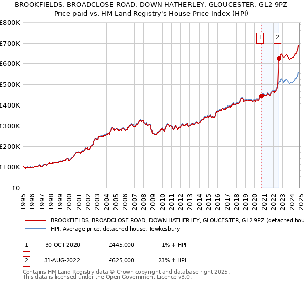 BROOKFIELDS, BROADCLOSE ROAD, DOWN HATHERLEY, GLOUCESTER, GL2 9PZ: Price paid vs HM Land Registry's House Price Index