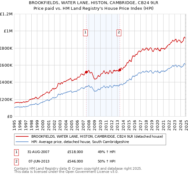 BROOKFIELDS, WATER LANE, HISTON, CAMBRIDGE, CB24 9LR: Price paid vs HM Land Registry's House Price Index